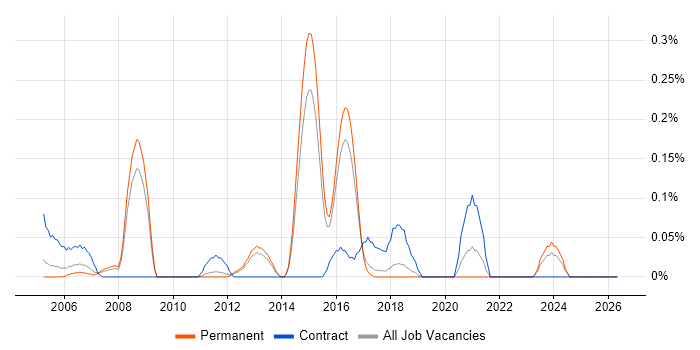 SAP Support Consultant job vacancy trend in Hertfordshire