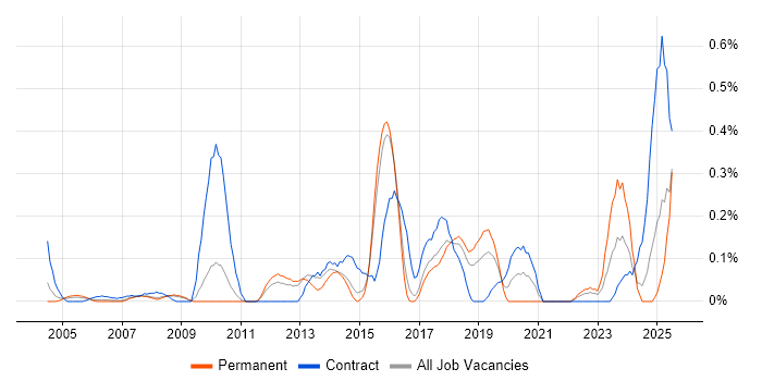 Job vacancy trend for SAP WM in Hertfordshire