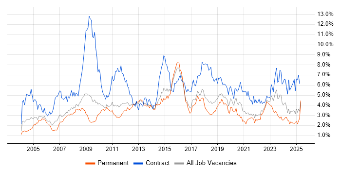 Job vacancy trend for SAP in Hertfordshire Job vacancy trend for SAP in Hertfordshire