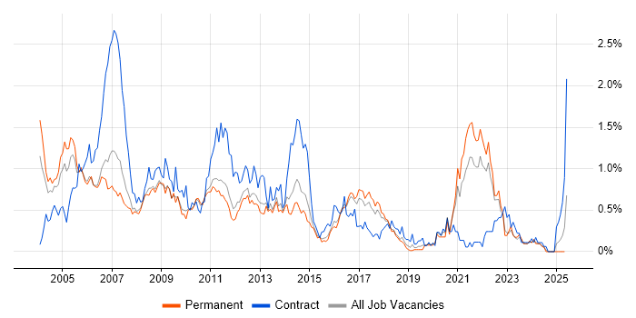 Job vacancy trend for SAS in Hertfordshire