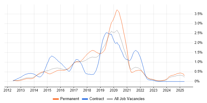 Job vacancy trend for Sass in Hertfordshire Job vacancy trend for Sass in Hertfordshire