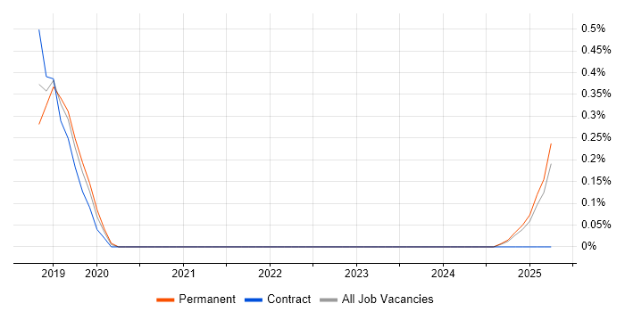Job vacancy trend for Sauce Labs in Hertfordshire Job vacancy trend for Sauce Labs in Hertfordshire