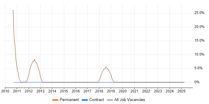 Job vacancy trend for Social Skills in Sawbridgeworth