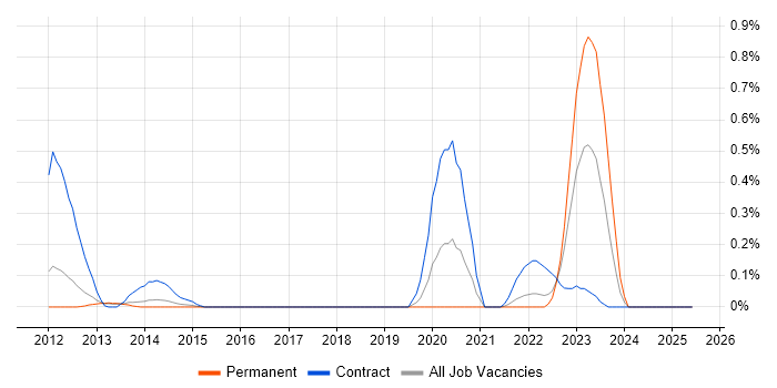 Job vacancy trend for SC Cleared DBA in Hertfordshire Job vacancy trend for SC Cleared DBA in Hertfordshire