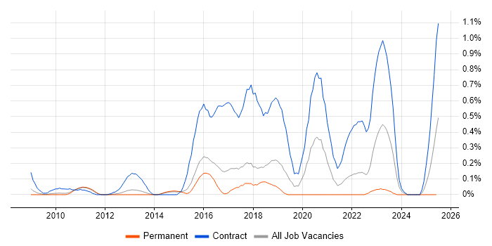 Job vacancy trend for SC Cleared Network Engineer in Hertfordshire Job vacancy trend for SC Cleared Network Engineer in Hertfordshire