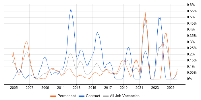 SCADA job vacancy trend in Hertfordshire