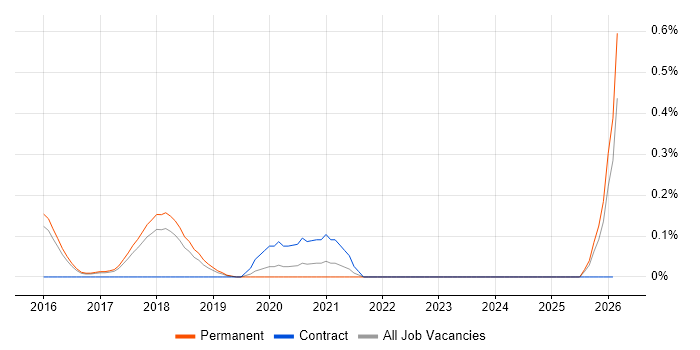 Scala Engineer job vacancy trend in Hertfordshire