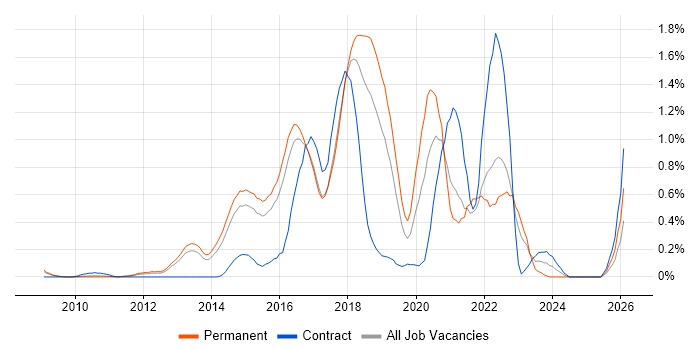 Scala job vacancy trend in Hertfordshire