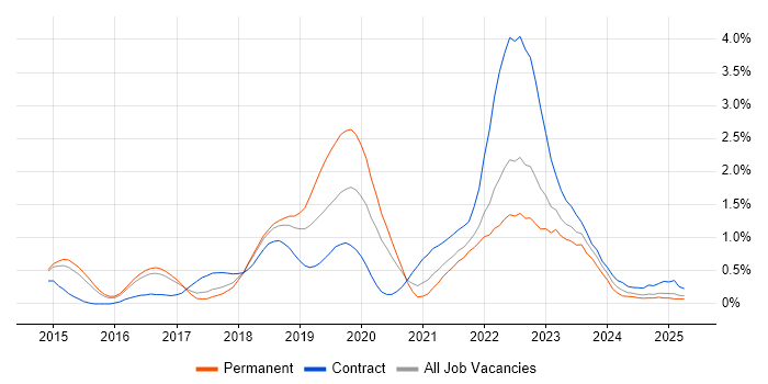 Job vacancy trend for Scaled Agile Framework in Hertfordshire Job vacancy trend for Scaled Agile Framework in Hertfordshire