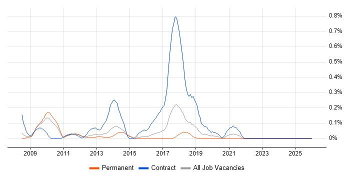 SCCM Consultant job vacancy trend in Hertfordshire