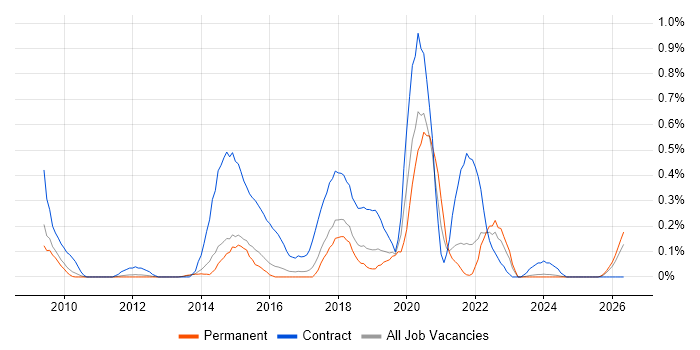 SCCM Engineer job vacancy trend in Hertfordshire
