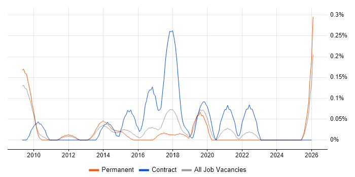 SCCM Specialist job vacancy trend in Hertfordshire
