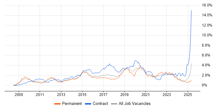 Job vacancy trend for SCCM in Hertfordshire Job vacancy trend for SCCM in Hertfordshire