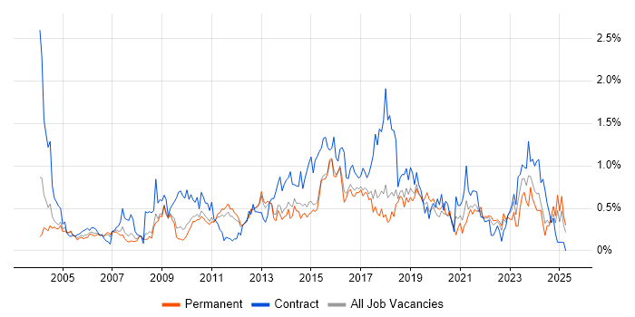 Job vacancy trend for Scenario Testing in Hertfordshire Job vacancy trend for Scenario Testing in Hertfordshire