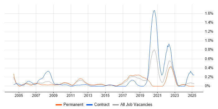 Job vacancy trend for Schematic Capture in Hertfordshire Job vacancy trend for Schematic Capture in Hertfordshire
