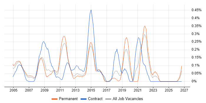 Scorecard job vacancy trend in Hertfordshire