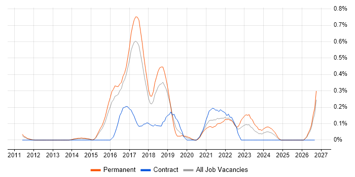 SDET job vacancy trend in Hertfordshire