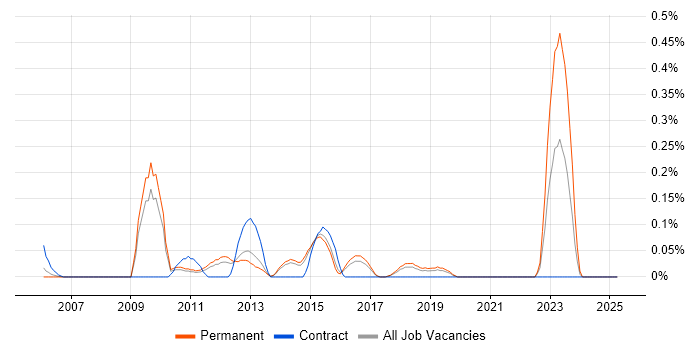 Job vacancy trend for SDLC Manager in Hertfordshire Job vacancy trend for SDLC Manager in Hertfordshire