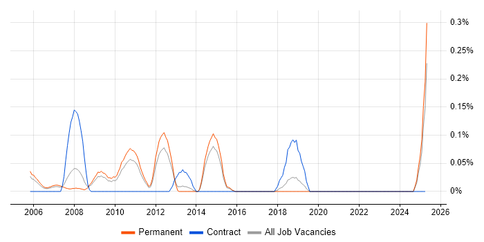 Job vacancy trend for Search Engine Marketing in Hertfordshire