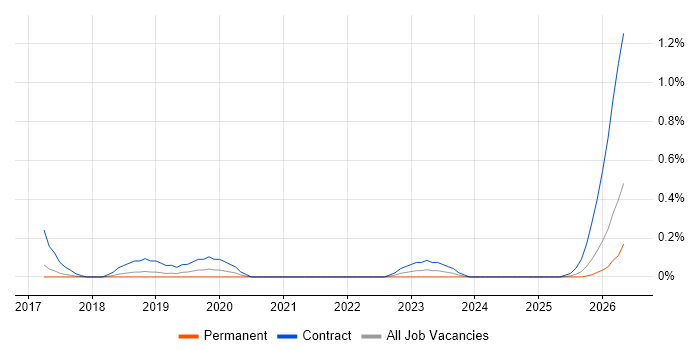 Search Processing Language job vacancy trend in Hertfordshire
