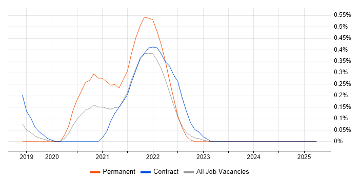 Job vacancy trend for Secrets Management in Hertfordshire Job vacancy trend for Secrets Management in Hertfordshire