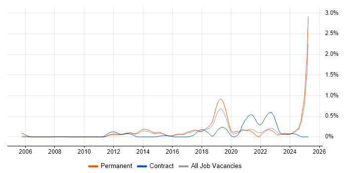 Job vacancy trend for Secure Coding in Hertfordshire Job vacancy trend for Secure Coding in Hertfordshire