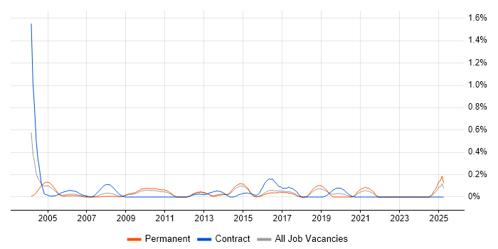 Job vacancy trend for Security Administrator in Hertfordshire Job vacancy trend for Security Administrator in Hertfordshire