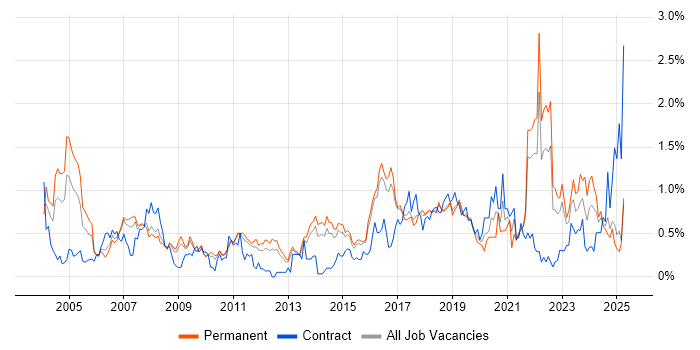 Job vacancy trend for Security Analyst in Hertfordshire Job vacancy trend for Security Analyst in Hertfordshire