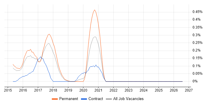 Security Analytics job vacancy trend in Hertfordshire