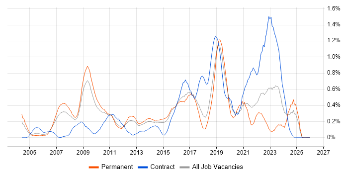 Security Architect job vacancy trend in Hertfordshire