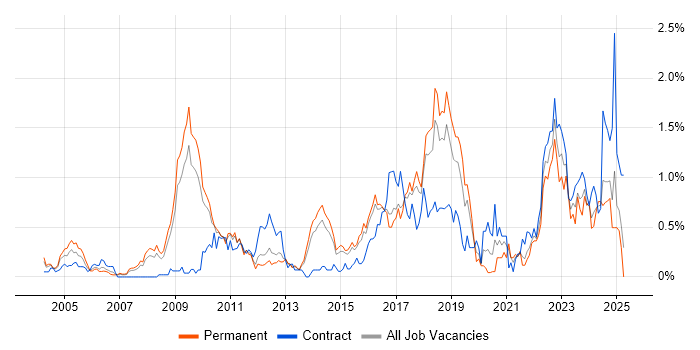 Job vacancy trend for Security Architecture in Hertfordshire Job vacancy trend for Security Architecture in Hertfordshire