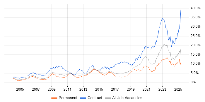 Job vacancy trend for Security Cleared in Hertfordshire Job vacancy trend for Security Cleared in Hertfordshire