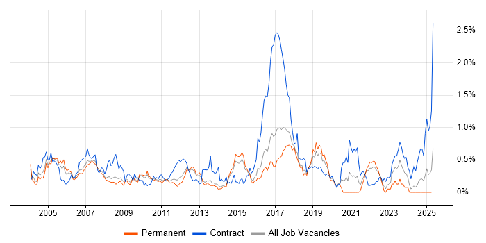 Job vacancy trend for Security Consultant in Hertfordshire Job vacancy trend for Security Consultant in Hertfordshire