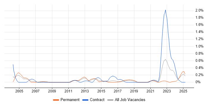 Job vacancy trend for Security Hardening in Hertfordshire Job vacancy trend for Security Hardening in Hertfordshire