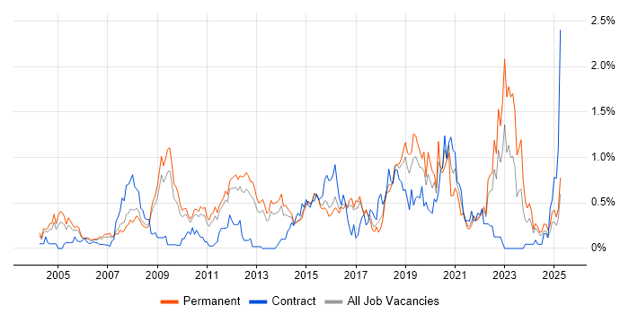 Job vacancy trend for Security Management in Hertfordshire Job vacancy trend for Security Management in Hertfordshire