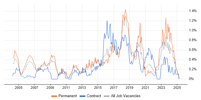 Job vacancy trend for Security Manager in Hertfordshire Job vacancy trend for Security Manager in Hertfordshire