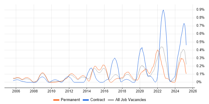 Job vacancy trend for Security Monitoring in Hertfordshire Job vacancy trend for Security Monitoring in Hertfordshire