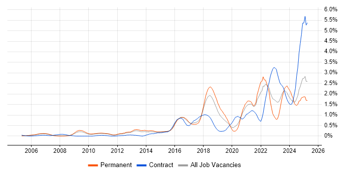 Job vacancy trend for Security Operations in Hertfordshire Job vacancy trend for Security Operations in Hertfordshire