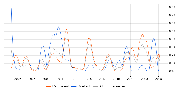 Job vacancy trend for Security Patching in Hertfordshire