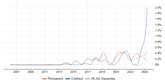 Job vacancy trend for Security Posture in Hertfordshire Job vacancy trend for Security Posture in Hertfordshire