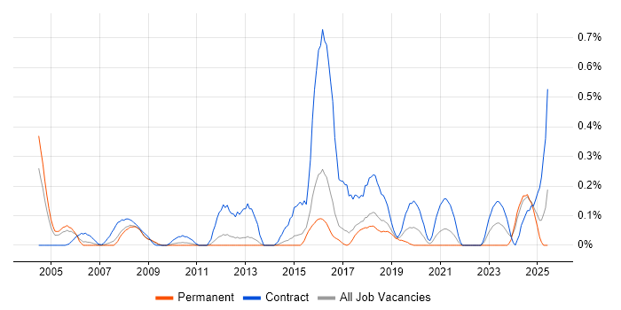 Job vacancy trend for Security Project Manager in Hertfordshire Job vacancy trend for Security Project Manager in Hertfordshire