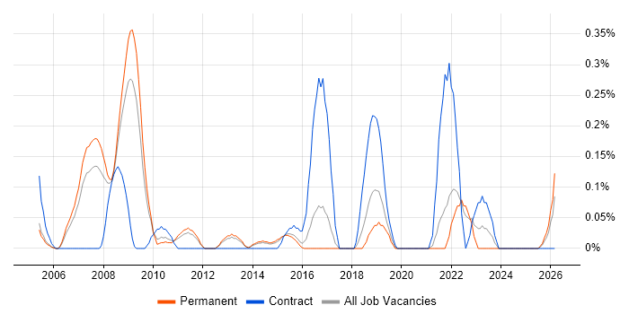 Security Solutions Architect job vacancy trend in Hertfordshire