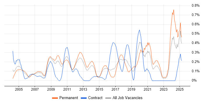 Job vacancy trend for Security Specialist in Hertfordshire Job vacancy trend for Security Specialist in Hertfordshire