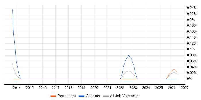 Security Technician job vacancy trend in Hertfordshire