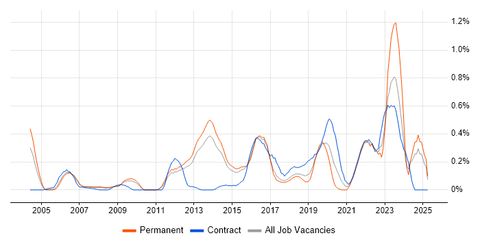 Job vacancy trend for Security Testing in Hertfordshire Job vacancy trend for Security Testing in Hertfordshire