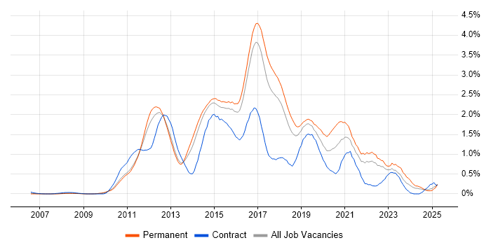 Job vacancy trend for Selenium in Hertfordshire Job vacancy trend for Selenium in Hertfordshire