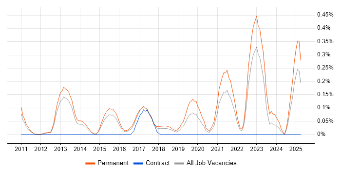 Job vacancy trend for Self-Awareness in Hertfordshire Job vacancy trend for Self-Awareness in Hertfordshire