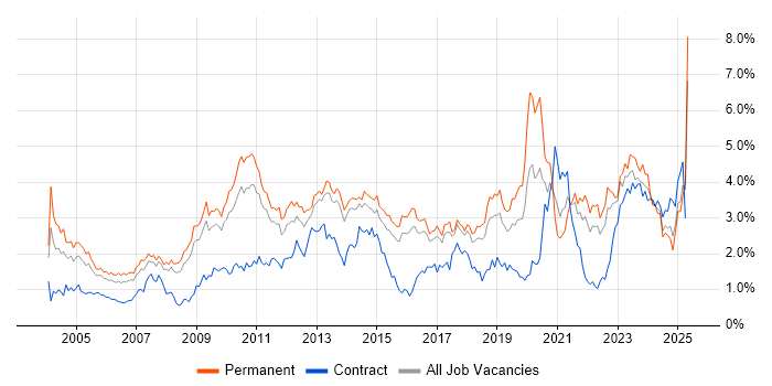 Job vacancy trend for Self-Motivation in Hertfordshire Job vacancy trend for Self-Motivation in Hertfordshire