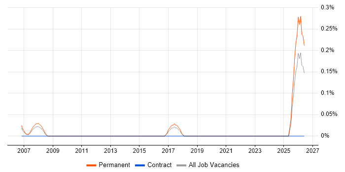 Senior Account Executive job vacancy trend in Hertfordshire