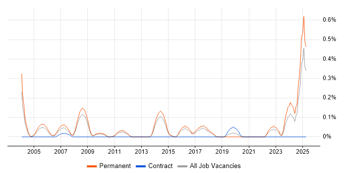 Job vacancy trend for Senior Account Manager in Hertfordshire Job vacancy trend for Senior Account Manager in Hertfordshire